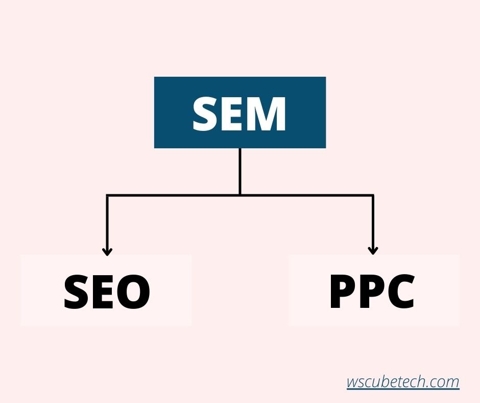 relationship between seo and sem and ppc