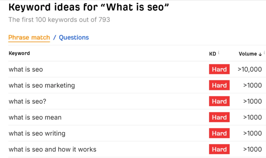 Identify Target Keywords - On page checklist