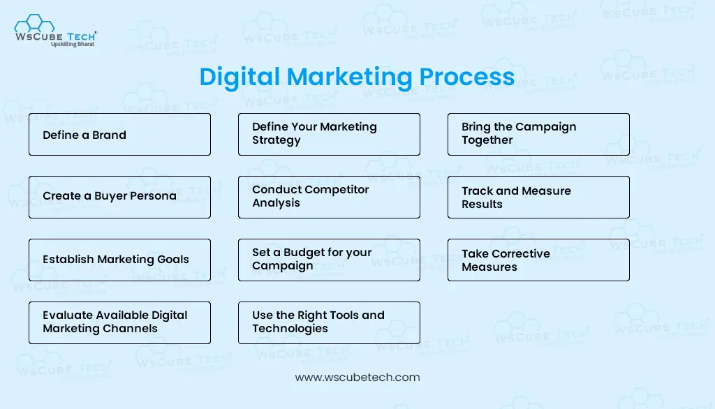 digital marketing process